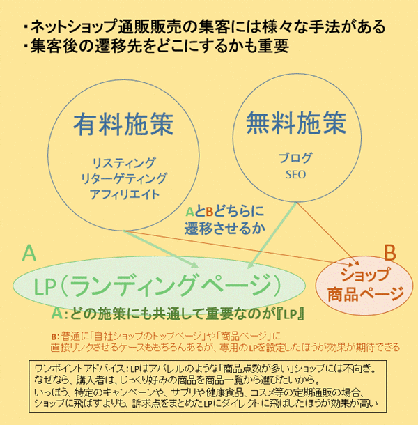 中小企業のネットショップ・通販の始め方