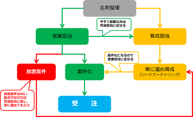 ほったかし名刺はもったいない！眠っている名刺へのアプローチ方法