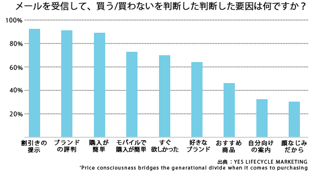 メールを受信して買う/買わないを決めた要因は何ですか