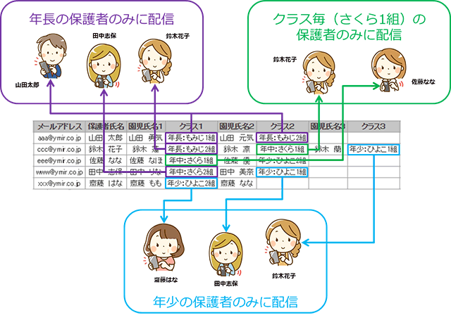 メール配信システムの活用例：保育園、幼稚園、学校、教育関連【連絡網編】