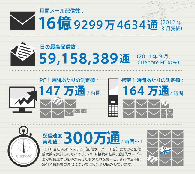 メール配信システムCuenote ASP/SaaSの配信実績