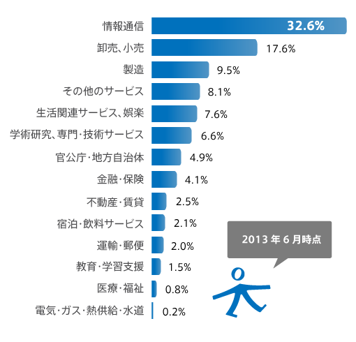 2013年6月Cuenote利用企業