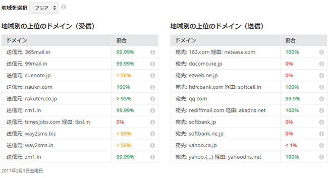 送信中の暗号化をサポートしているドメイン