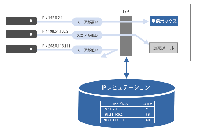 IPレピュテーションの例