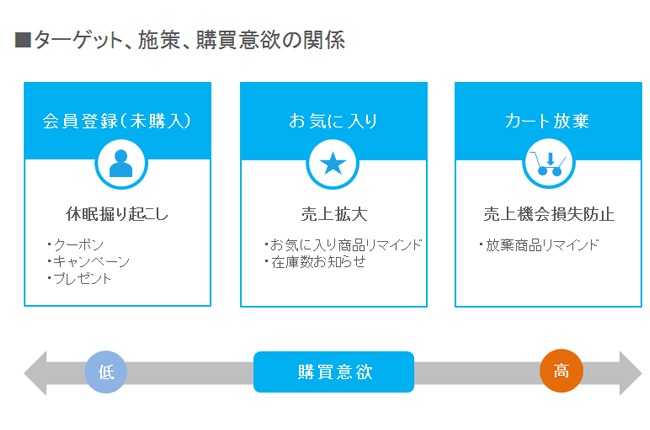 ターゲット、施策、購買意欲の関係