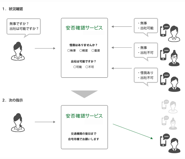 安否確認サービスの回答フォームと回答イメージ