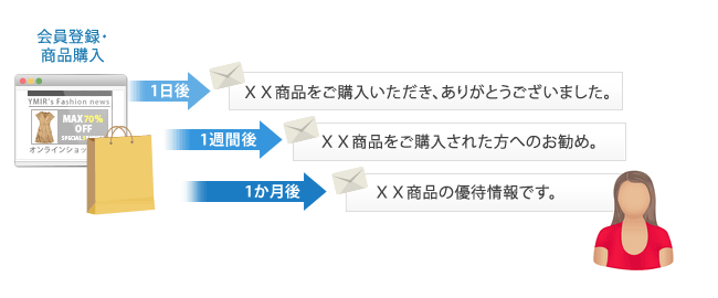 ステップメール図解