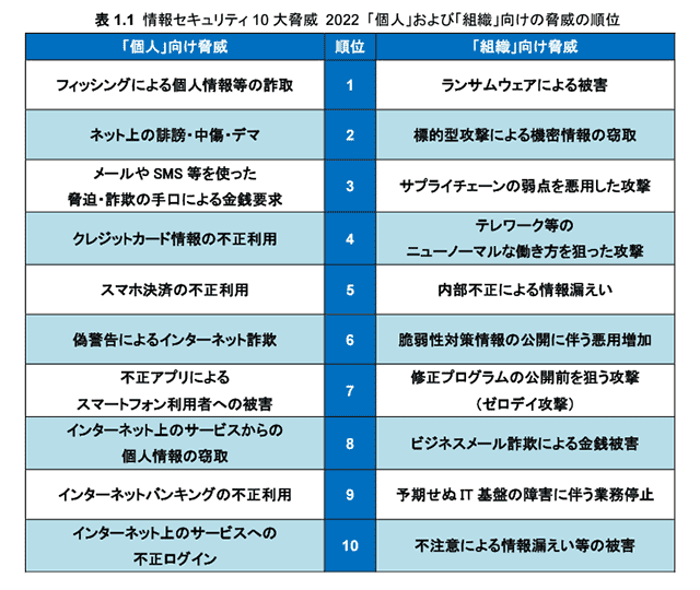 表1.1 情報セキュリティ10大脅威 2022 「個人」および「組織」向けの脅威の順位