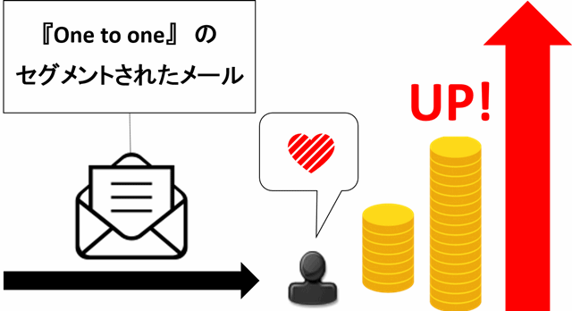 セグメントメールで顧客単価を最大化