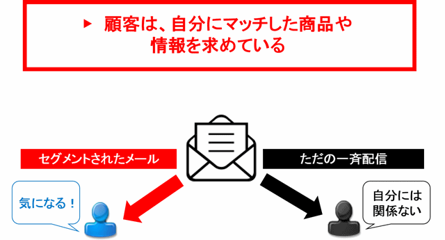 セグメントメールで顧客単価を最大化