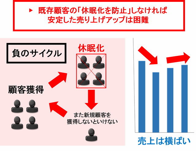 セグメントメールで顧客単価を最大化