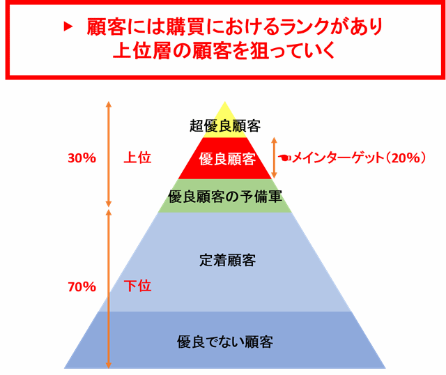 セグメントメールで顧客単価を最大化