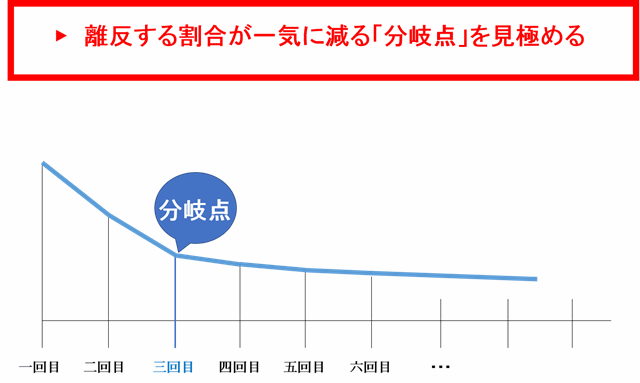 セグメントメールで顧客単価を最大化