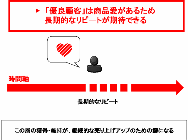 セグメントメールで顧客単価を最大化