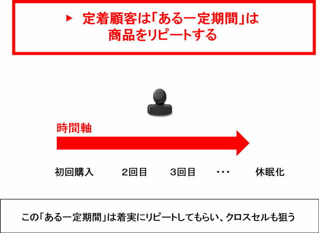 セグメントメールで顧客単価を最大化