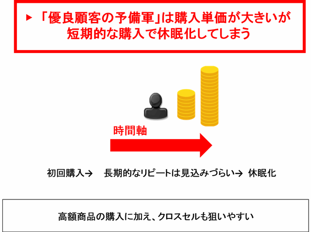 セグメントメールで顧客単価を最大化