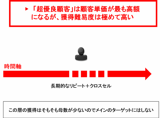 セグメントメールで顧客単価を最大化