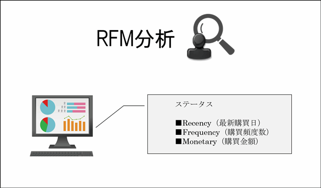 セグメントメールで顧客単価を最大化