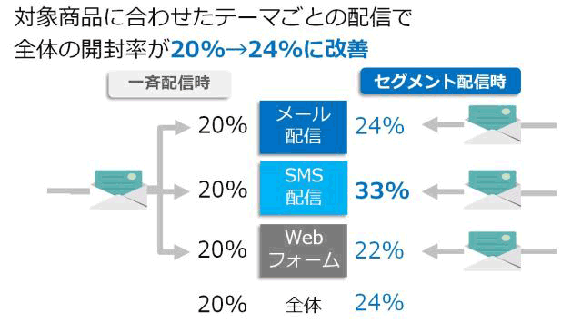 伸び悩んでいたメルマガの開封率が20%→33%にまでアップ