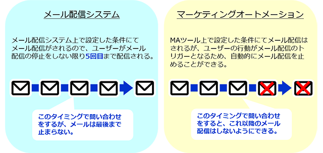 メール配信（メルマガ配信）からメールマーケティングへシフトしている？