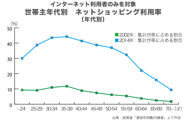 ネットショッピング利用率