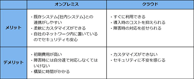 メール配信システム　オンプレミス版・クラウド版この違いは何？？