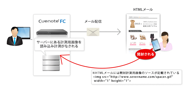 スマホで開封率が取れないケースがある!?