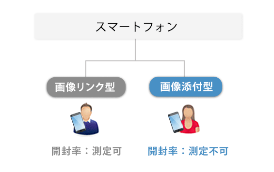 スマホで開封率が取れないケースがある!?