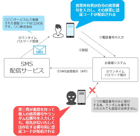 Sms認証とは 電話番号を使った本人確認を徹底解説 メールマーケティングのcuenote