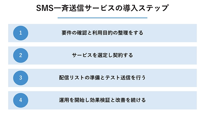 SMS一斉送信サービスの導入ステップ
