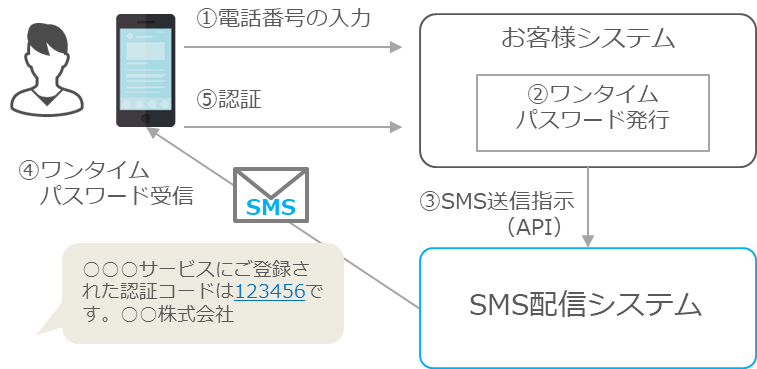 SMSによるワンタイムパスワード発行のイメージ