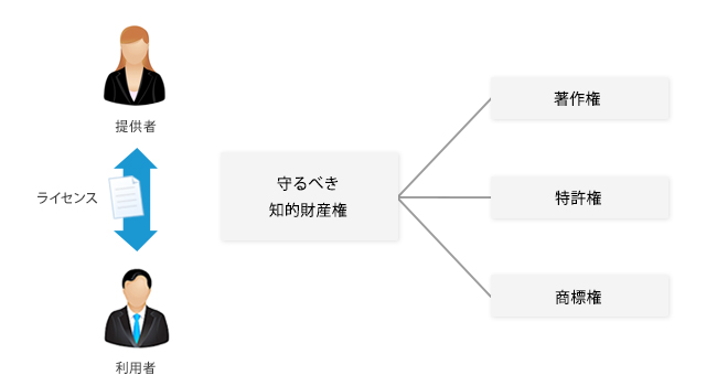 守るべき知的財産権