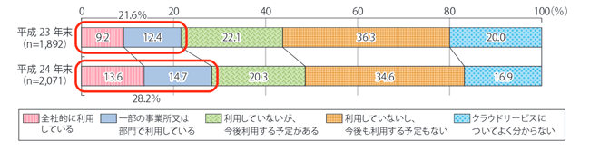 国内におけるクラウドサービスの利用状況