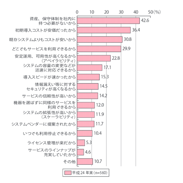 国内におけるクラウドサービスの利用状況