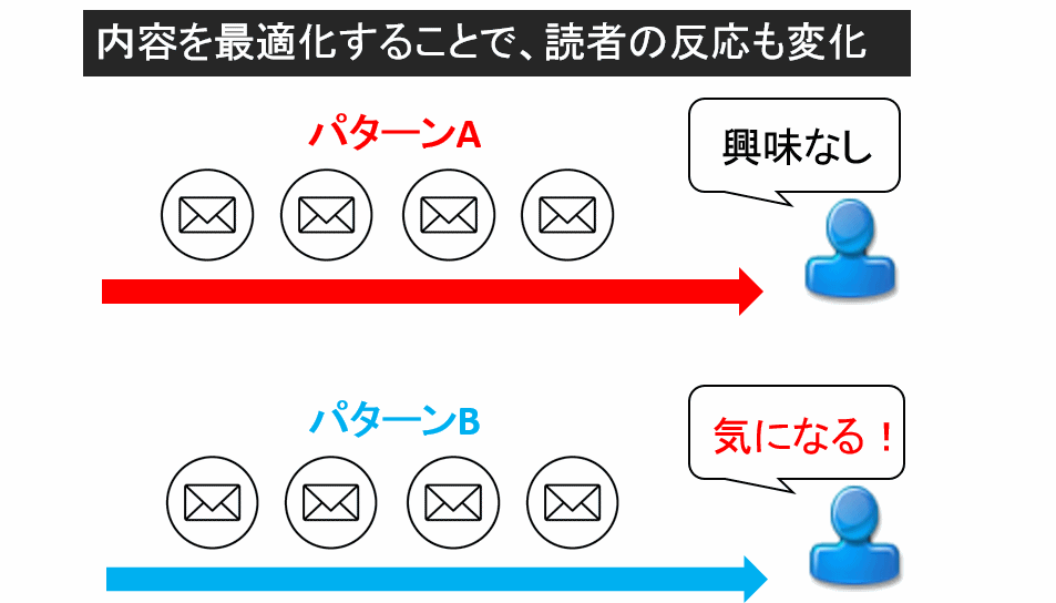 ステップメールは効果測定とPDCAが成功のカギ？ | メルマガ配信のコツ