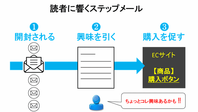 ステップメールの書き方と事例(BtoC向け)