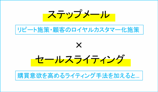 ステップメールの書き方と事例(BtoC向け)