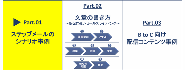 ステップメールの書き方と事例(BtoC向け)