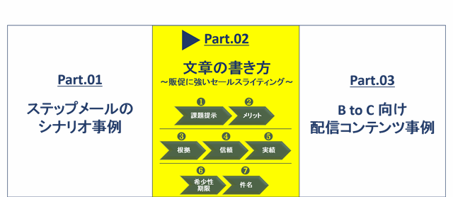 ステップメールの書き方と事例(BtoC向け)