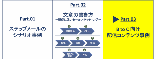 ステップメールの書き方と事例(BtoC向け)