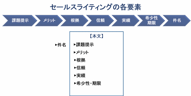 ステップメールの書き方と事例(BtoC向け)