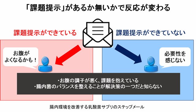 ステップメールの書き方と事例(BtoC向け)