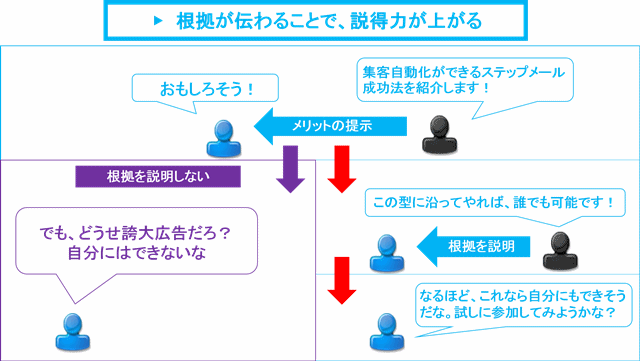 ステップメールの書き方と事例(BtoB向け) | メール配信のコツ