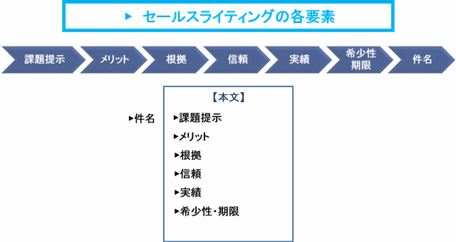 ステップメールの書き方と事例(BtoB向け) | メール配信のコツ