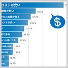 SaaS製品の選択理由は、初期導入コストの安さが54%