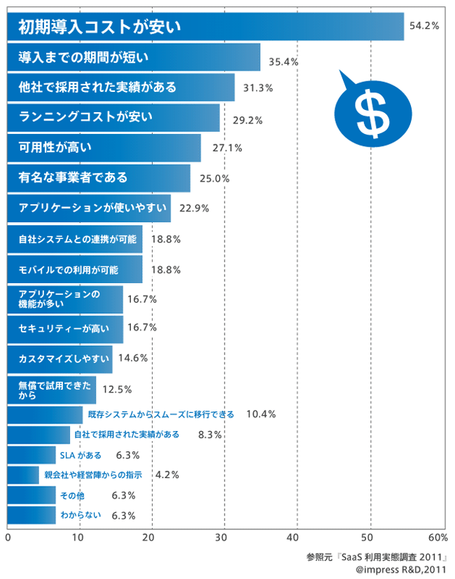 SaaS利用実態調査(2011年版)の結果