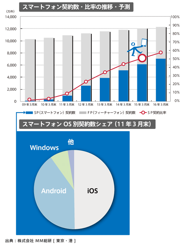 スマートフォン契約数・比率の推移・予測