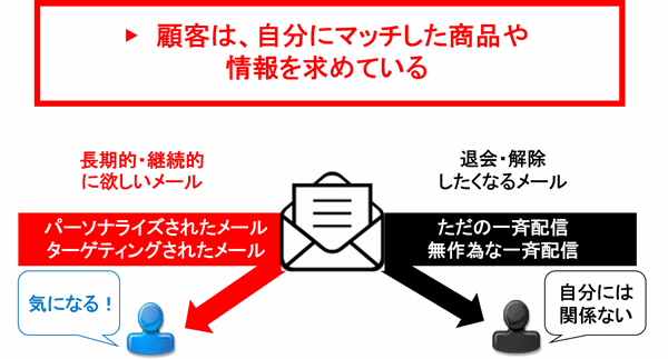 ターゲティングメールとは？2019年マーケティングトレンド