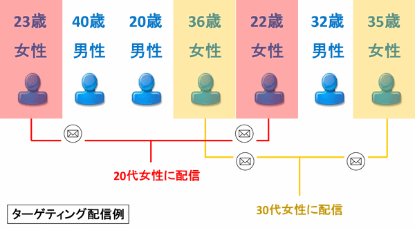 ターゲティングメールとは？2019年マーケティングトレンド