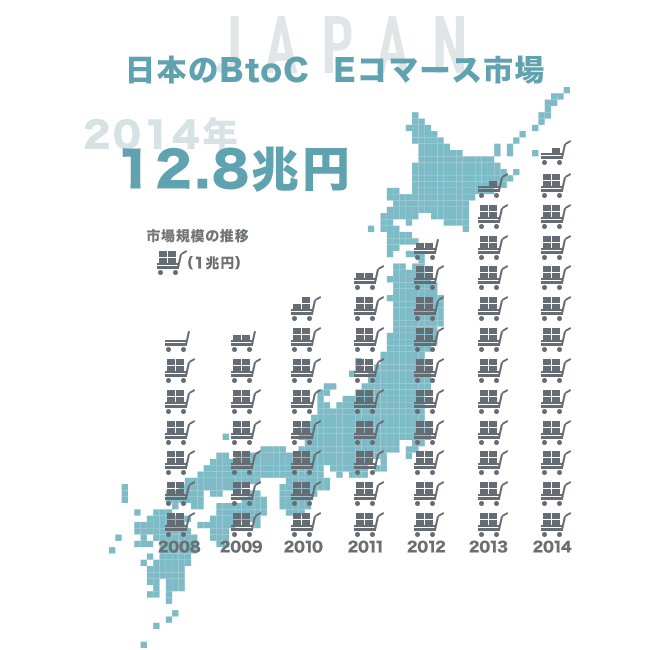 2014年Eコマース売上げ